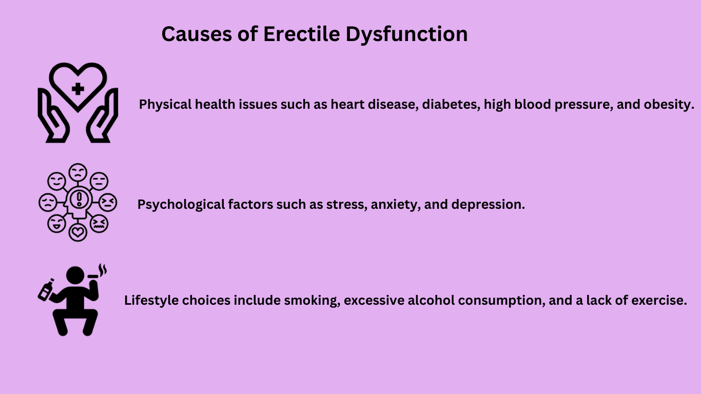 Image showing various causes of erectile dysfunction: stress, obesity, diabetes, smoking and high blood pressure.